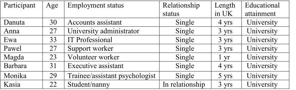 Table 1. Participant group demographic. (Pseudonyms are used).  