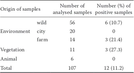 Table 1. Origin and number of analysed and positive samples for l. monocytogenes