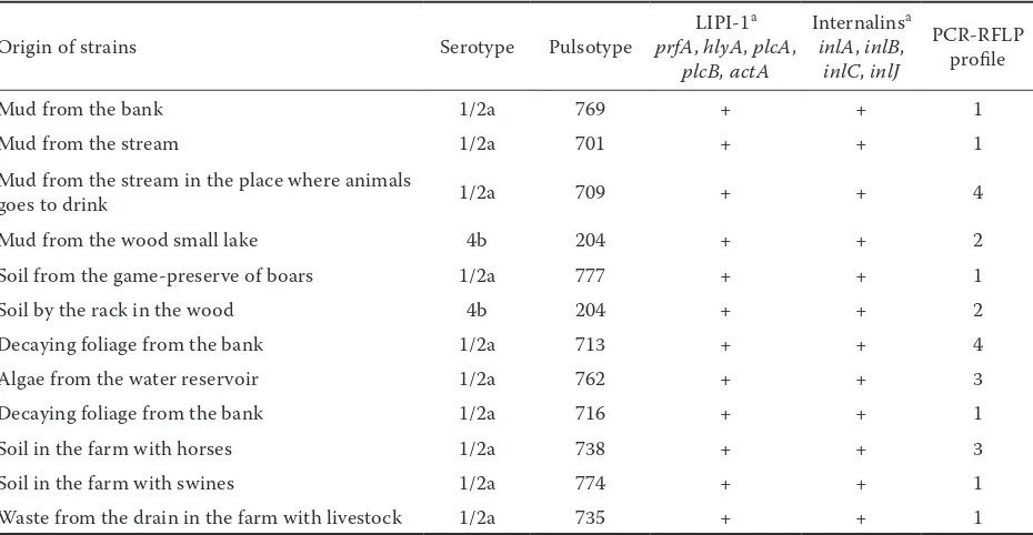Table 3. Characteristics of l. monocytogenes strains of environmental origin