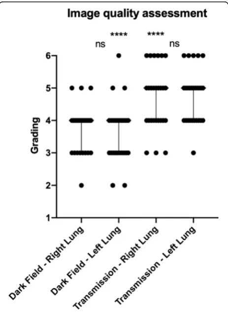 Fig. 3 Image quality assessment of dark-field and transmission images.Dot plot of image quality grading of dark-field and transmissionradiographs for the left or right lung with median and interquartilerange on a 6-point ordinal scale (1 = not diagnostic, 