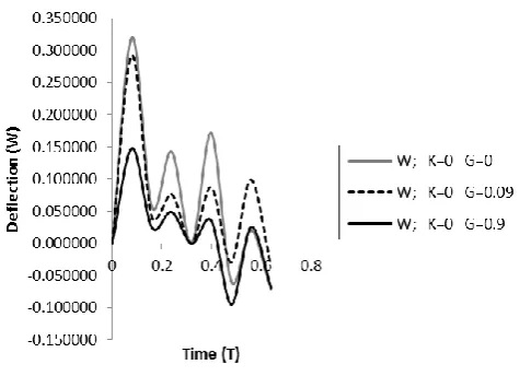 Fig. II. Deflection of the railway bridge for K=0,  Arp=0.5 and various values of G and time t