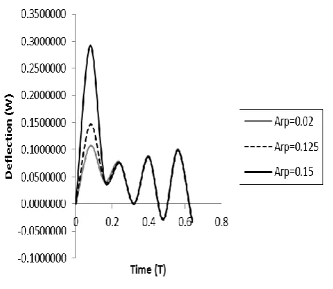 Fig. V. Deflection of the railway bridge at Arp=0.5 and different values of k, G for various values time   