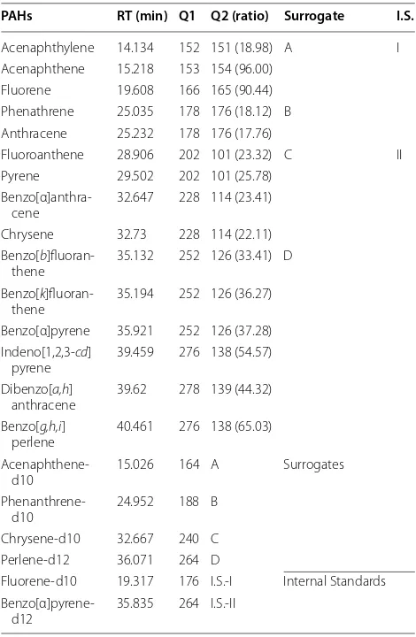 Table 1 The ion mass conditions used for PAH quantification