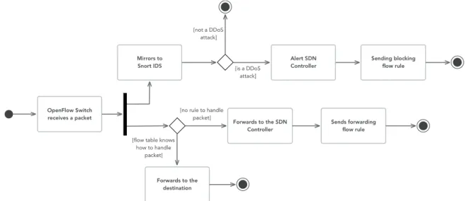 Figure 4. System Workflow for Each Received Packet. 