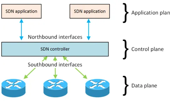 Figure 1.2: SDN architecture consists of three planes and two types of interfaces.