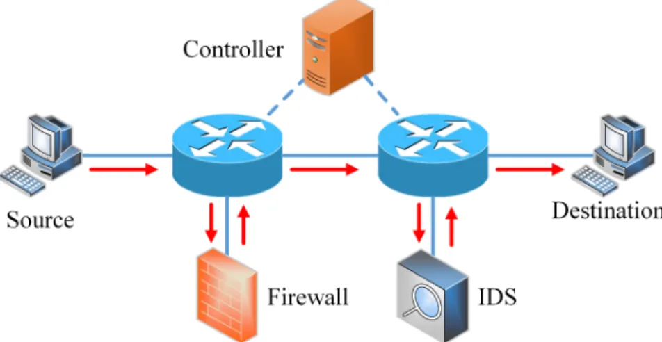 Figure 1.6: Example of a middlebox chain — flows sequenced through a firewall and then an IDS.