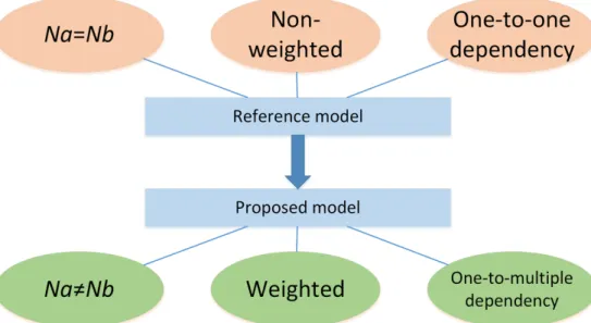 Figure 3.1: Compared with previous models, we build a realistic cyber-physical network framework with one-to-multiple dependencies, two unequal-size individual networks, and weighted dependency links.