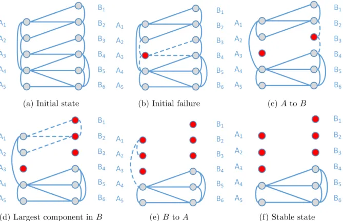 Figure 3.2: A cascading failure process is illustrated.