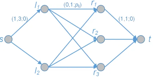 Figure 3.3: Cost flow algorithm. Three properties are on each link, denoted by (c 0 , c; p).