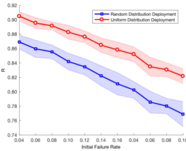 Figure 3.5: Non-weighted networks comparisons.