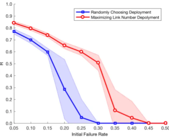 Figure 3.6: Weighted networks comparisons.