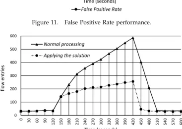 Figure 12. Comparison of existing flow entries in OFS.