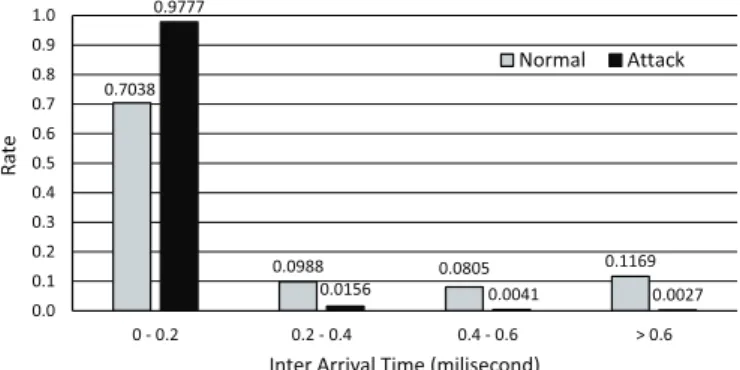 Figure 1. Histogram of packets grouped in the same IAT categories.