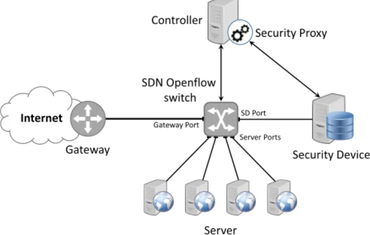 Figure 3. The proposed SDN based network security architecture.