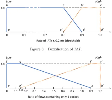 Figure 8. Fuzzification of I AT.