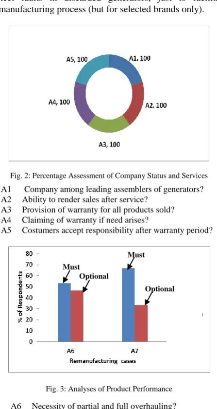 Fig. 2: Percentage Assessment of Company Status and Services 