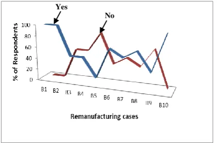 Fig. 5:Analyses of Remanufacturing Survey for Category „B‟ 