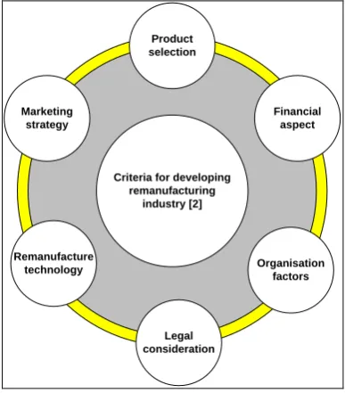Fig. 7: Steps for developing remanufacturing industry 