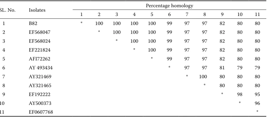 Table 2. Percentage homology of yeast isolate (86) based on nucleotide sequence