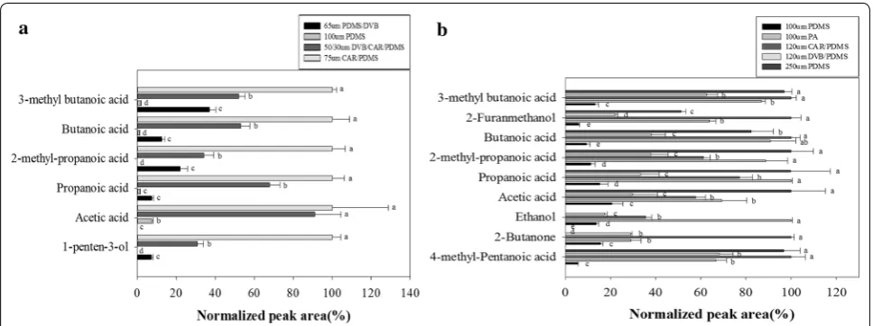 Fig. 1 Comparison of different a SPME and b SPME‑Arrow fibers for the extraction of volatile compounds in sand lance fish sauce (p < 0.05)