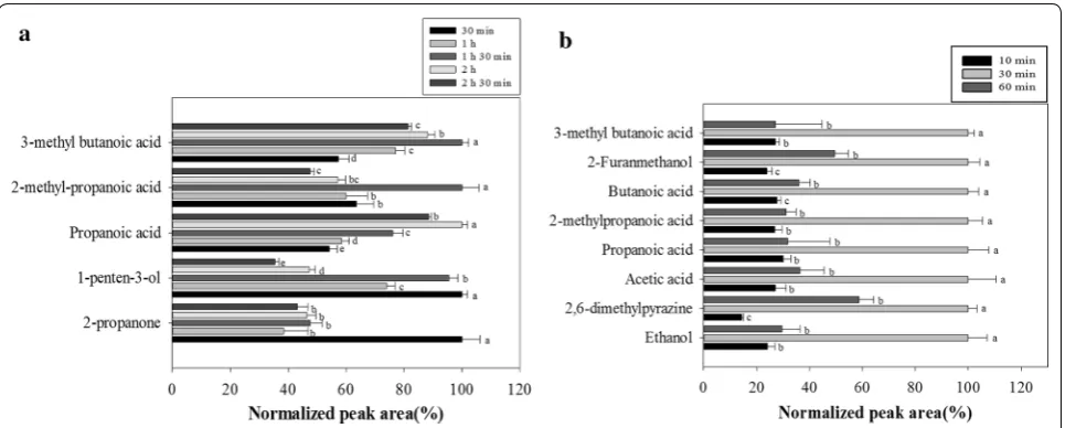 Fig. 2 Effect of extraction time using different a SPME and b SPME‑Arrow methods for the extraction of volatile compounds in fish sauce (p < 0.05)