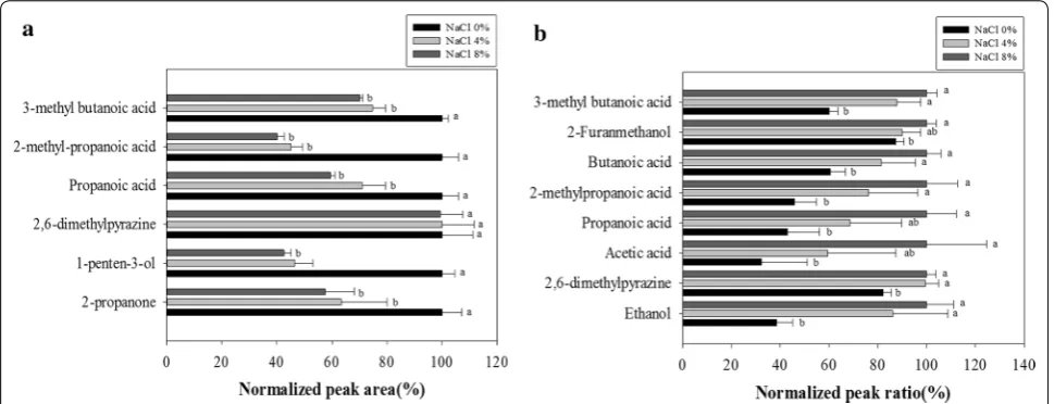 Fig. 3 Effect of extraction temperature using a SPME and b SPME‑Arrow methods for the extraction of volatile compounds in fish sauce (p < 0.05)