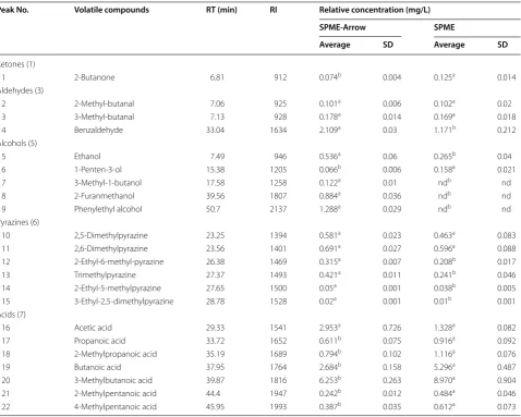 Table 1 Comparison of SPME and SPME-Arrow extraction efficiencies of volatile compounds in fish sauce