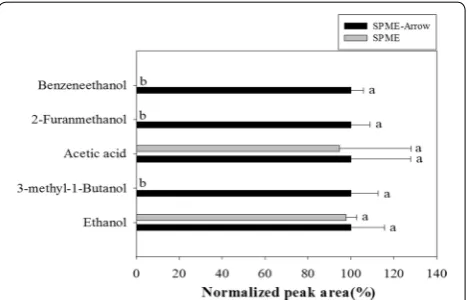 Fig. 5 Overall comparison of volatile compounds extracted by SPME and SPME‑Arrow methods