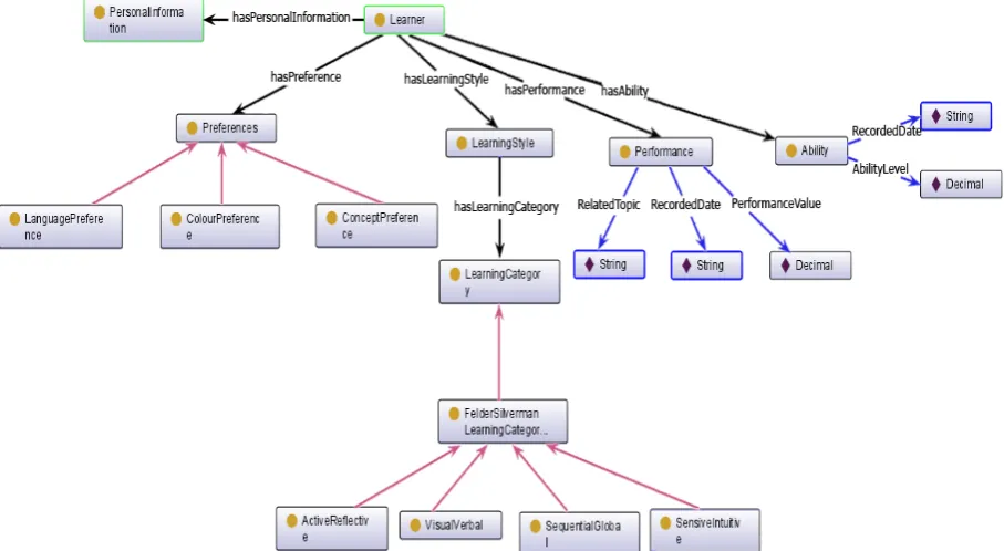 Figure 2: Graphical representation of user model ontology 