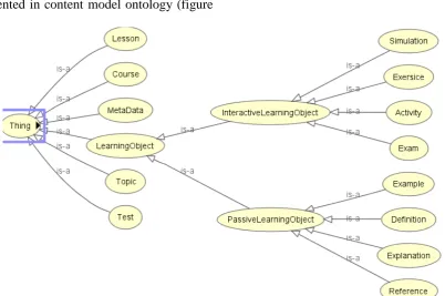 Figure 3: A fragment of domain model ontology 