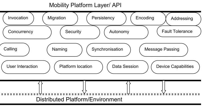 Figure 4.5: Mobility design layer diagram 