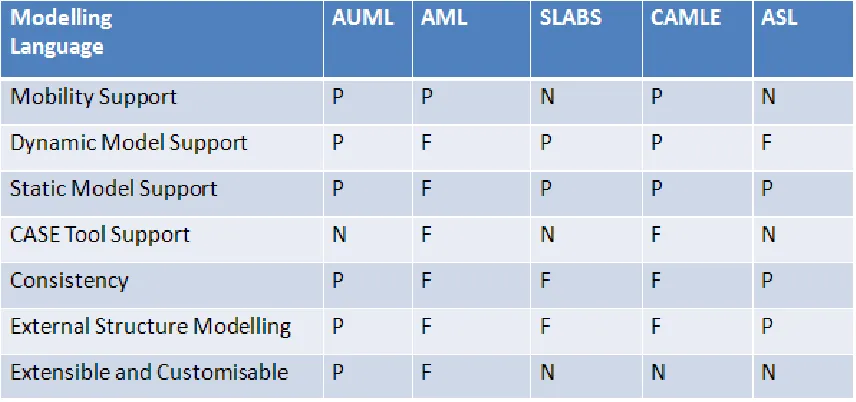 Table 2.1: Analysis of Existing Modelling Languages for MAS 