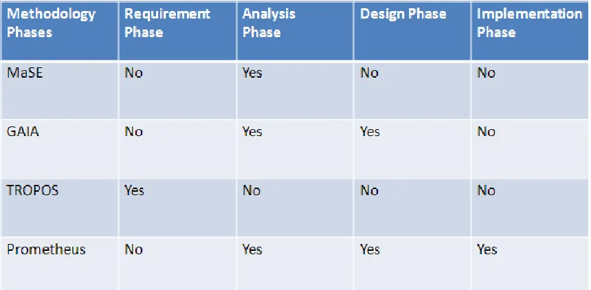 Table 2.2: Existing Multi-agent Systems Methodologies 