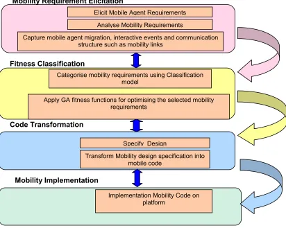 Figure 4.2:  Phases of MaMM  