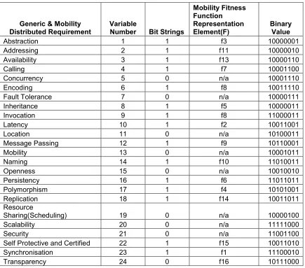 Table 4.1: Generic and mobility requirements 