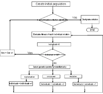 Figure 4.4: Genetic Algorithm Flowchart 