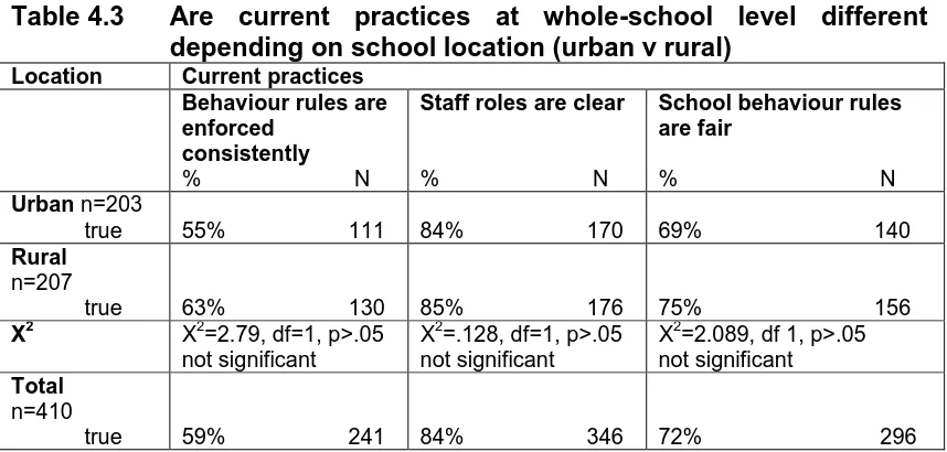 Table 4.3 Are current practices at whole-school level different depending on school location (urban v rural)  