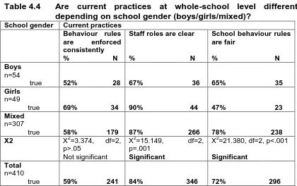 Table 4.4 Are current practices at whole-school level different depending on school gender (boys/girls/mixed)?  