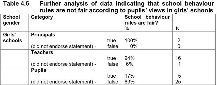 Table 4.5 Further analysis of data indicating that staff roles are not clear according to pupils’ views in boys’ schools 