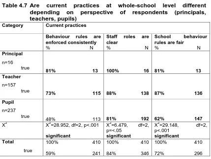 Table 4.7 Are current depending teachers, pupils) 