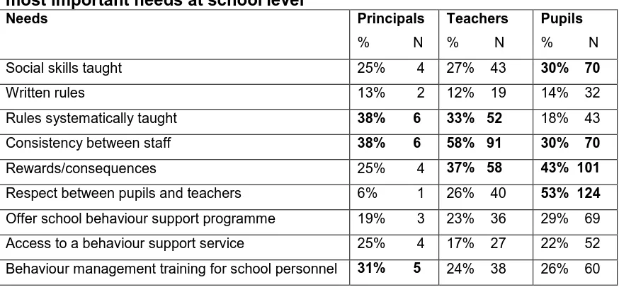 Table 4.8 most important needs at school