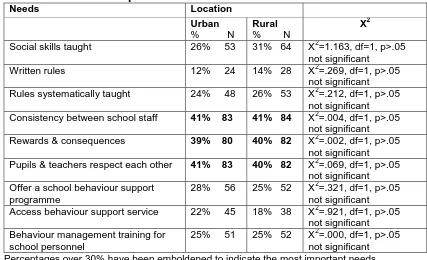 Table 4.9  Percentage of urban and rural respondents’ identification of the most important needs at whole-school level  