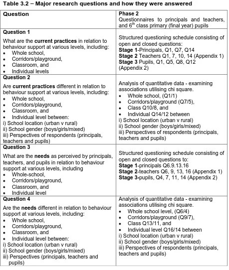 Table 3.2 – Major research questions and how they were answered 