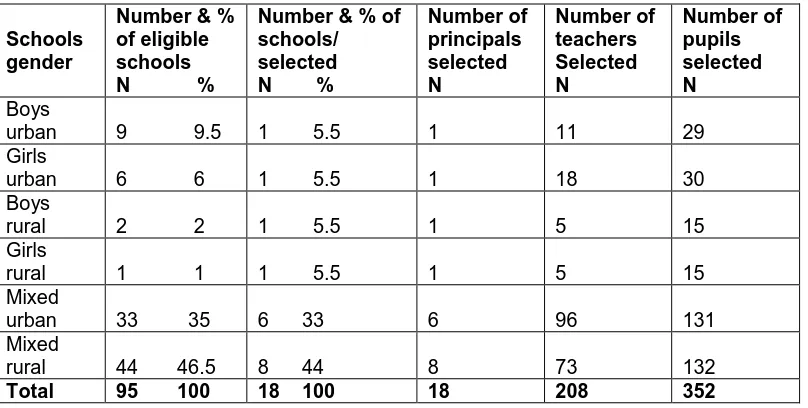 Table 3.11 Demographics of the 18 randomly selected schools 
