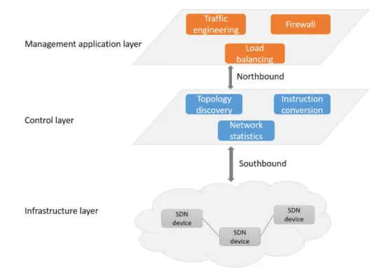 Figure 2.1: Layers of a typical software deﬁned network, inspired by [27].