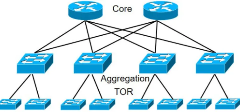 Figure 2.3: SDN network that has the typical fat-tree topology that only consists of Ethernet connec- connec-tions.