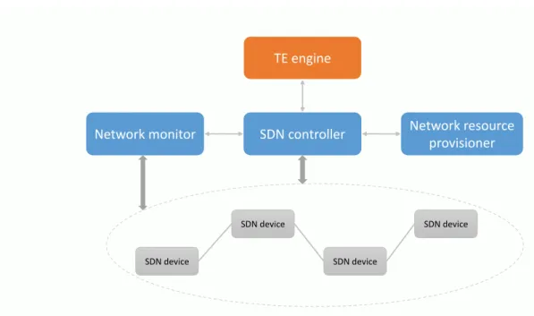 Figure 2.5: Components of a trafﬁc engineering system assisted by SDN .