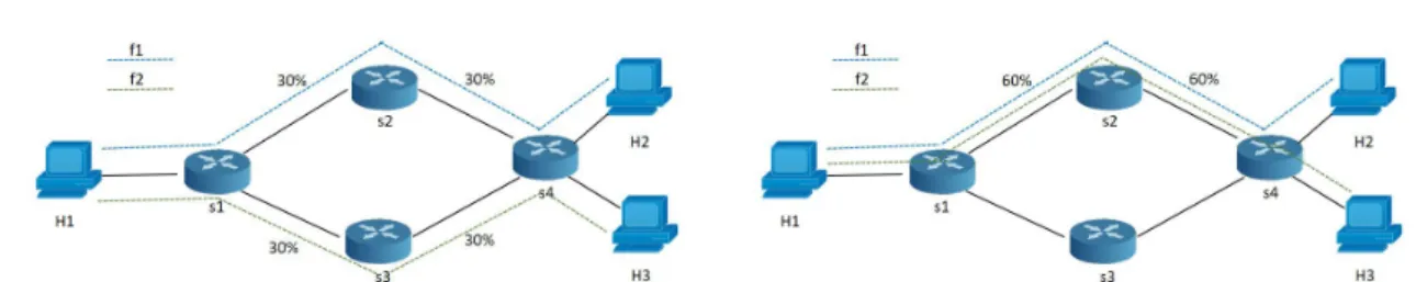 Figure 2.7: An example of reducing power consumption in the data plane using SDN -assisted trafﬁc engineering, inspired by [246]