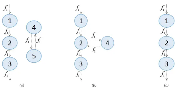 Figure 3.2: Steps to generate a simple path containing no loops: (a) Flow path with disjoint paths;