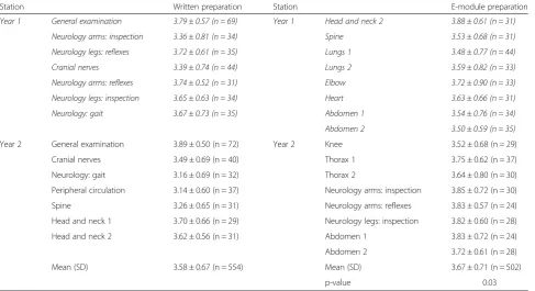 Table 2 Scores for stations at 2013 examination year 1 and 2 (different stations, within cohort)